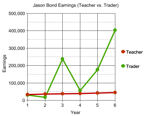 Jason Bond Earnings