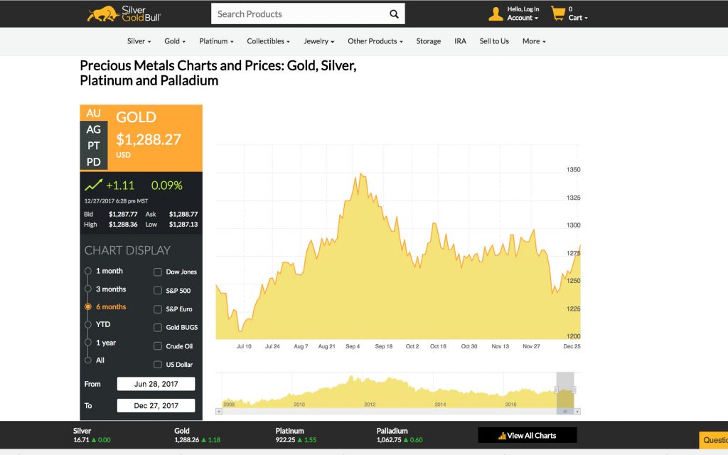Precious Metals Charts and Prices