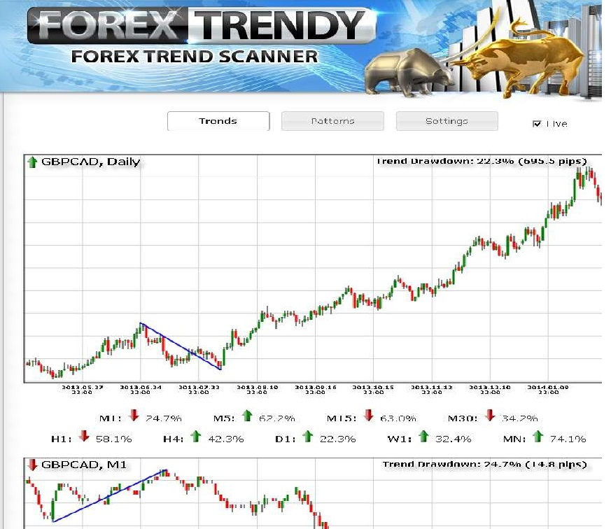 Forex trendy review live trends charts